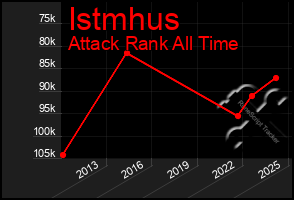 Total Graph of Istmhus