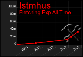 Total Graph of Istmhus