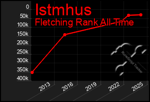 Total Graph of Istmhus