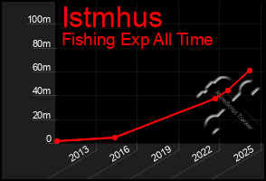Total Graph of Istmhus