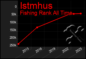 Total Graph of Istmhus