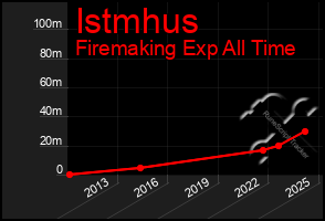 Total Graph of Istmhus