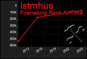 Total Graph of Istmhus