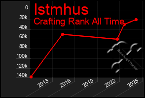 Total Graph of Istmhus