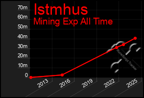 Total Graph of Istmhus
