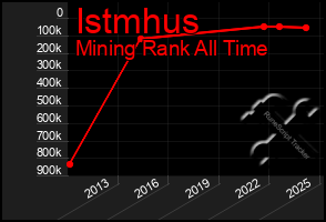 Total Graph of Istmhus