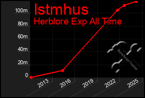Total Graph of Istmhus