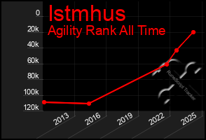 Total Graph of Istmhus