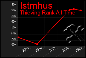 Total Graph of Istmhus