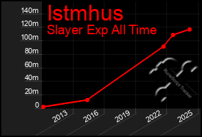 Total Graph of Istmhus