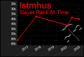 Total Graph of Istmhus