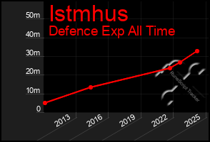 Total Graph of Istmhus