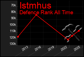 Total Graph of Istmhus
