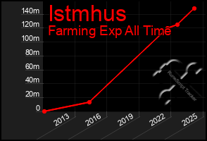Total Graph of Istmhus