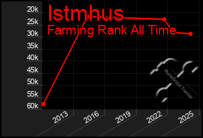 Total Graph of Istmhus