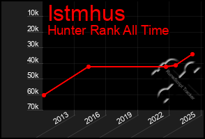 Total Graph of Istmhus