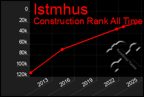 Total Graph of Istmhus