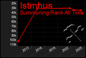 Total Graph of Istmhus