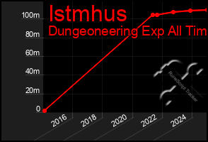 Total Graph of Istmhus