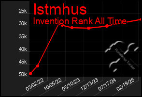 Total Graph of Istmhus
