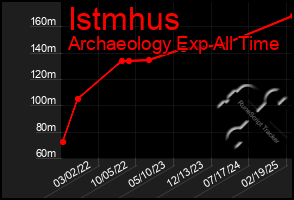 Total Graph of Istmhus