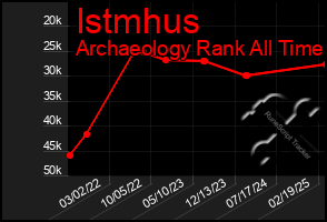 Total Graph of Istmhus