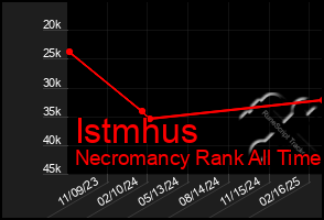 Total Graph of Istmhus