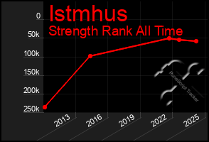 Total Graph of Istmhus