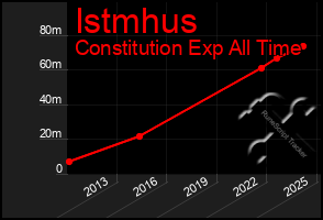 Total Graph of Istmhus
