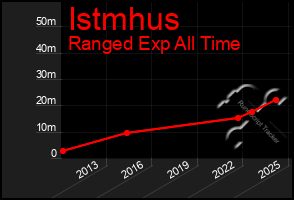 Total Graph of Istmhus