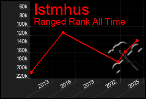 Total Graph of Istmhus