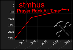 Total Graph of Istmhus