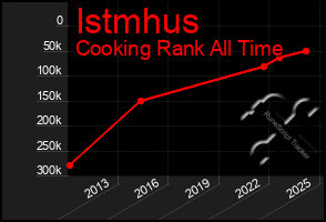 Total Graph of Istmhus