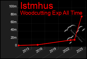 Total Graph of Istmhus