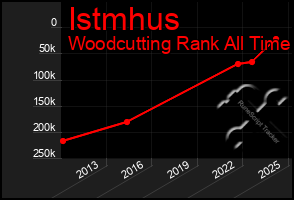 Total Graph of Istmhus