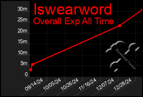 Total Graph of Iswearword