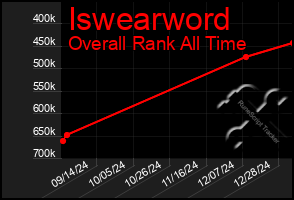 Total Graph of Iswearword