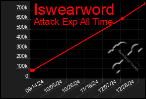 Total Graph of Iswearword