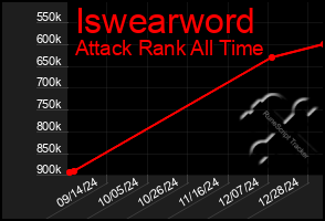 Total Graph of Iswearword