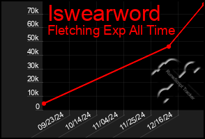 Total Graph of Iswearword