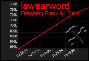 Total Graph of Iswearword