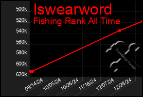 Total Graph of Iswearword