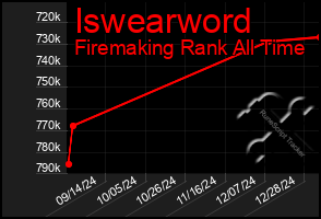 Total Graph of Iswearword