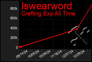 Total Graph of Iswearword