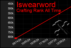 Total Graph of Iswearword