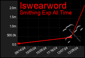 Total Graph of Iswearword