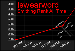 Total Graph of Iswearword