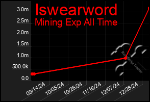 Total Graph of Iswearword