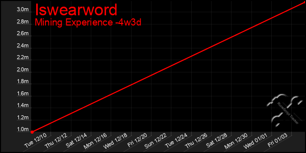 Last 31 Days Graph of Iswearword