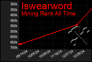 Total Graph of Iswearword